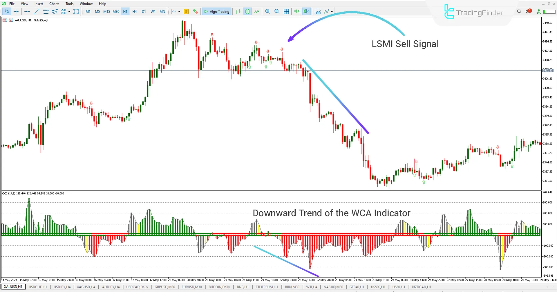 Woodies CCI Arrows Indicator for MetaTrader 5 Download - Free - [TF Lab] 2