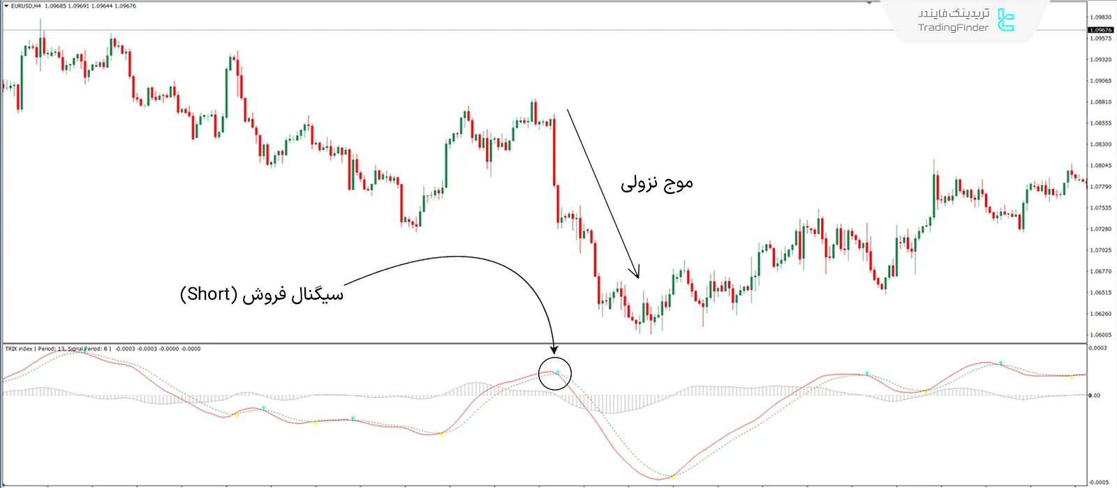 دانلود اندیکاتور میانگین نمایی سه برابری (Trix) در متاتریدر 4 - رایگان - [تریدینگ فایندر] 2
