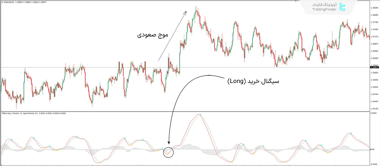 دانلود اندیکاتور میانگین نمایی سه برابری (Trix) در متاتریدر 4 - رایگان - [تریدینگ فایندر] 1