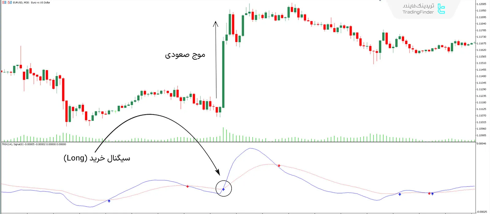 دانلود اندیکاتور میانگین نمایی سه برابری (Trix) در متاتریدر 5 - رایگان - [تریدینگ فایندر] 1