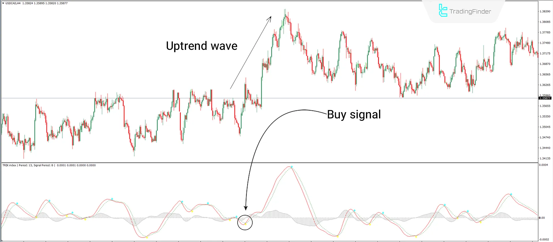 Triple Exponential Moving Average MetaTrader 4 Download - Free - [Trading Finder] 1