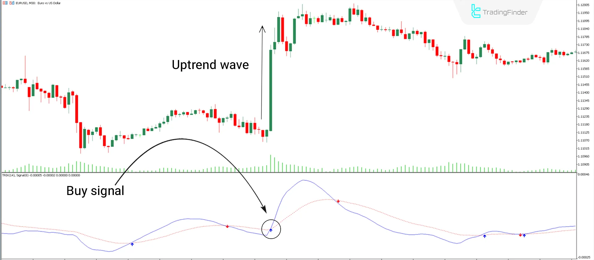 Triple Exponential Moving Average MetaTrader 5 Download - Free - [Trading Finder] 1