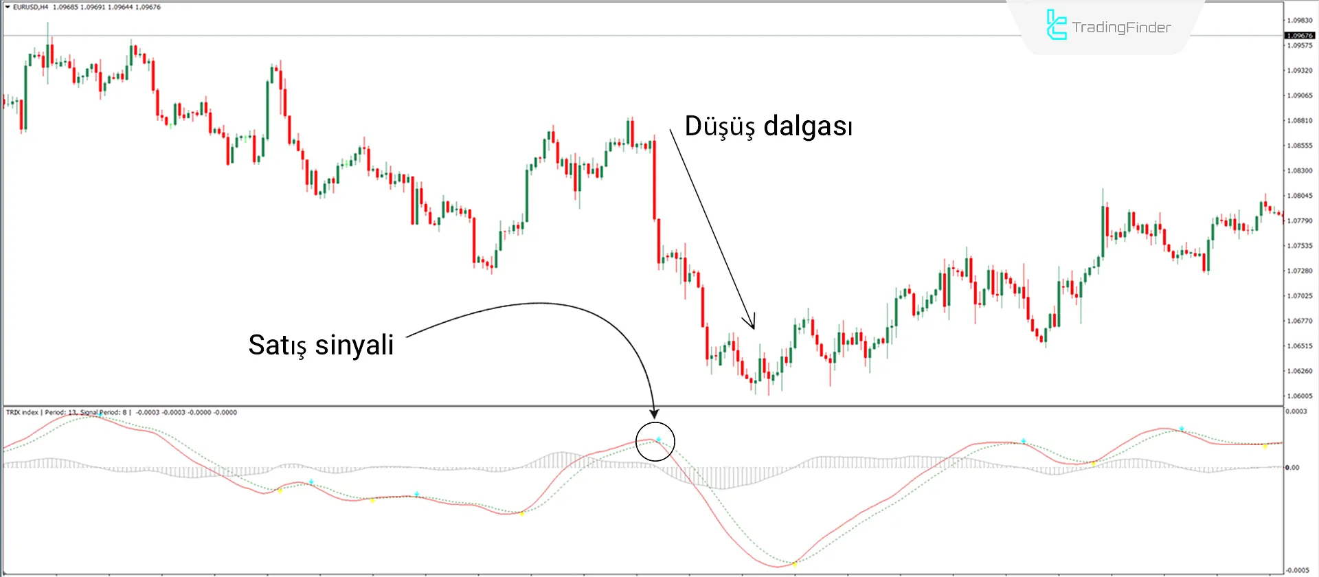 Triple Exponential Moving Average MT4 için indirin - Ücretsiz - [TradingFinder] 2