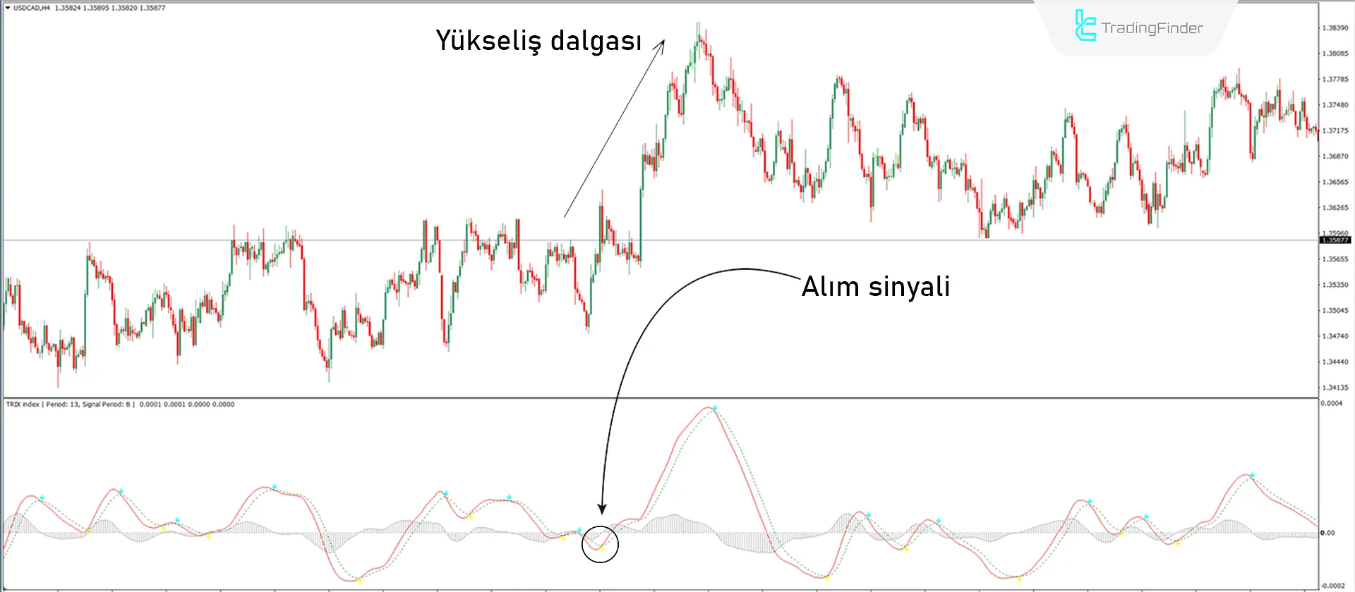 Triple Exponential Moving Average MT4 için indirin - Ücretsiz - [TradingFinder] 1