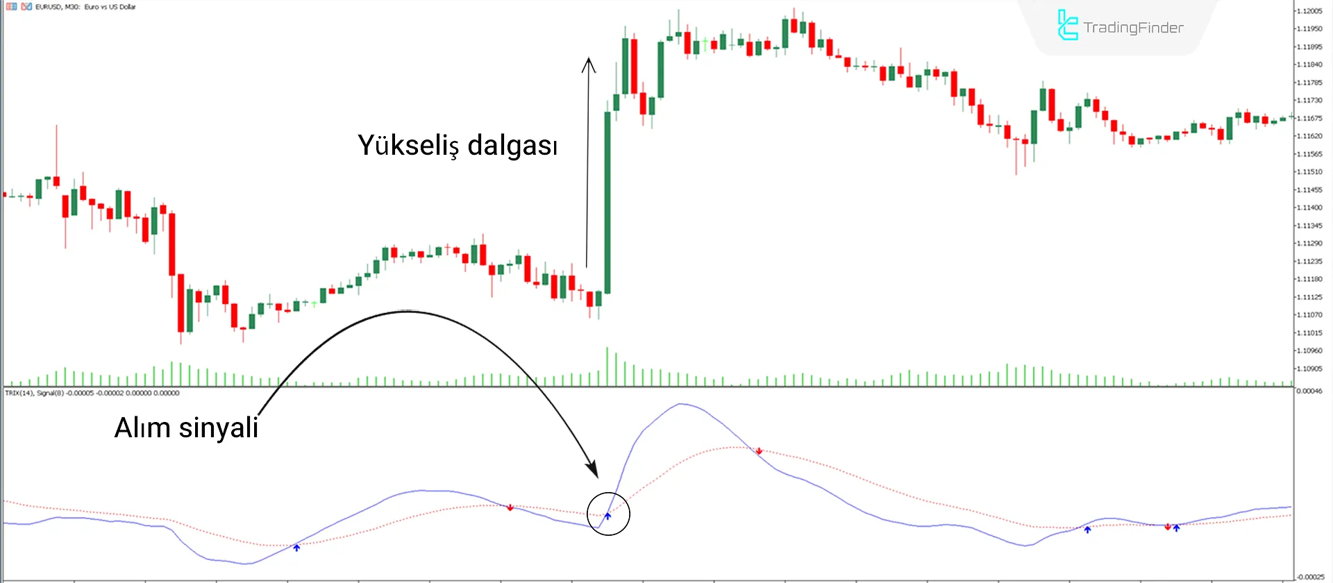 Triple Exponential Moving Average MT5 için indirin - Ücretsiz - [TradingFinder] 1