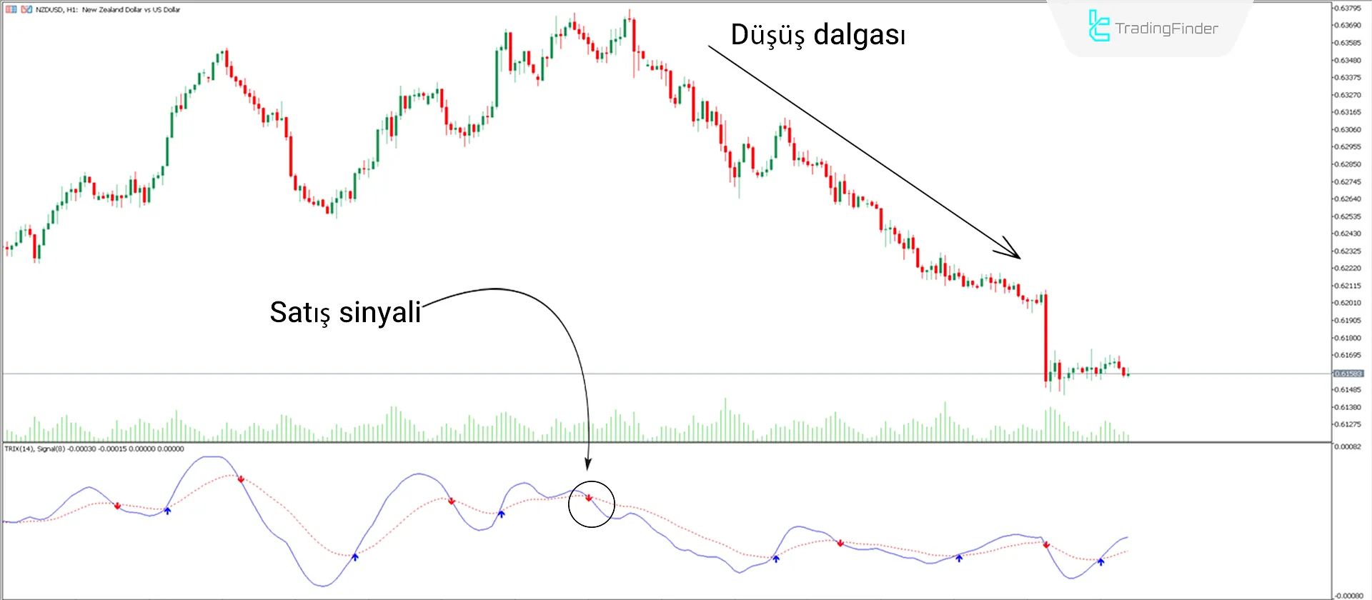 Triple Exponential Moving Average MT5 için indirin - Ücretsiz - [TradingFinder] 2