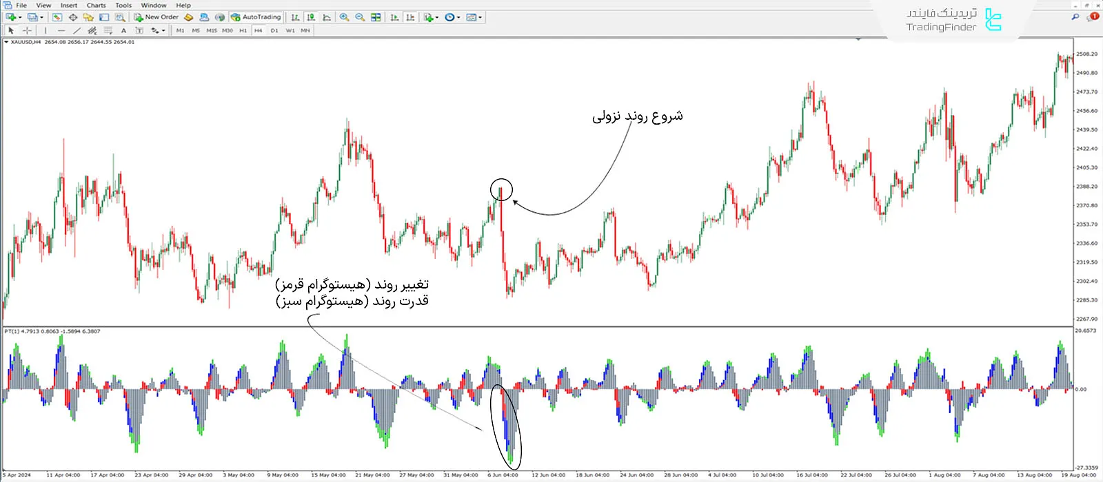 دانلود اندیکاتور تشخیص قدرت روند (Power trend) در متاتریدر 4 - رایگان - [تریدینگ فایندر] 2