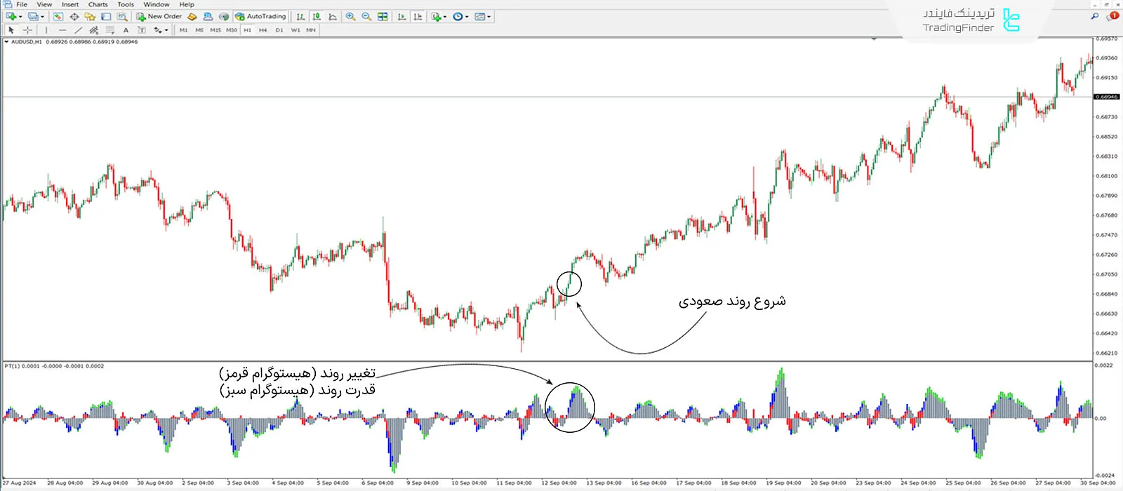 دانلود اندیکاتور تشخیص قدرت روند (Power trend) در متاتریدر 4 - رایگان - [تریدینگ فایندر] 1