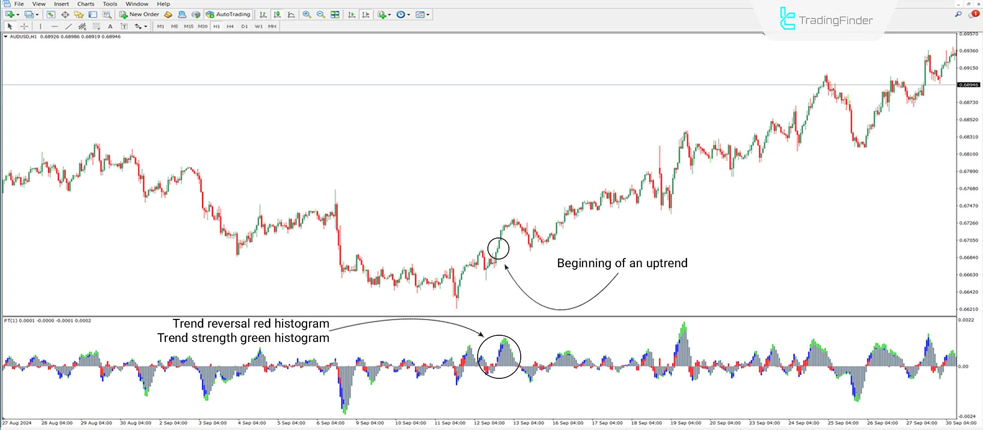 Power Trend Indicator for MetaTrader 4 Download - Free - [Trading Finder] 1