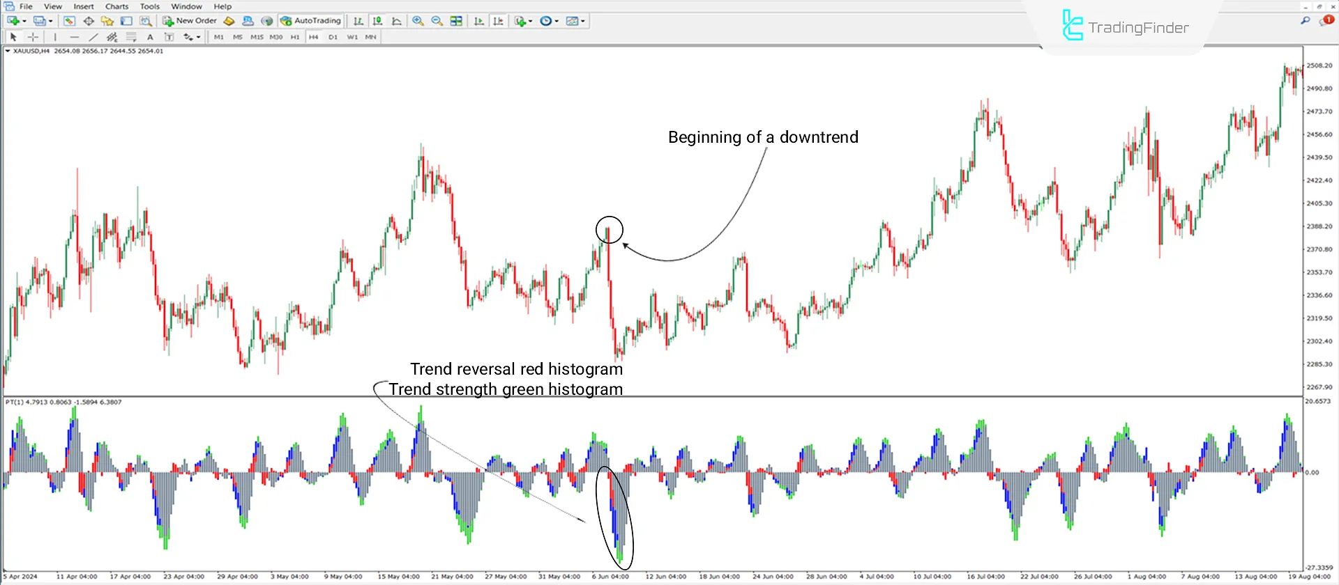 Power Trend Indicator for MetaTrader 4 Download - Free - [Trading Finder] 2