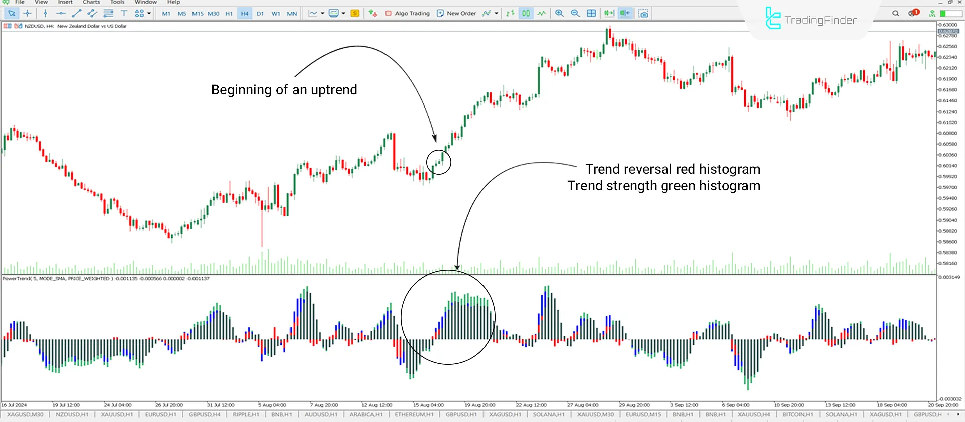 Power Trend Indicator for MetaTrader 5 Download - Free - from [Trading Finder] 1