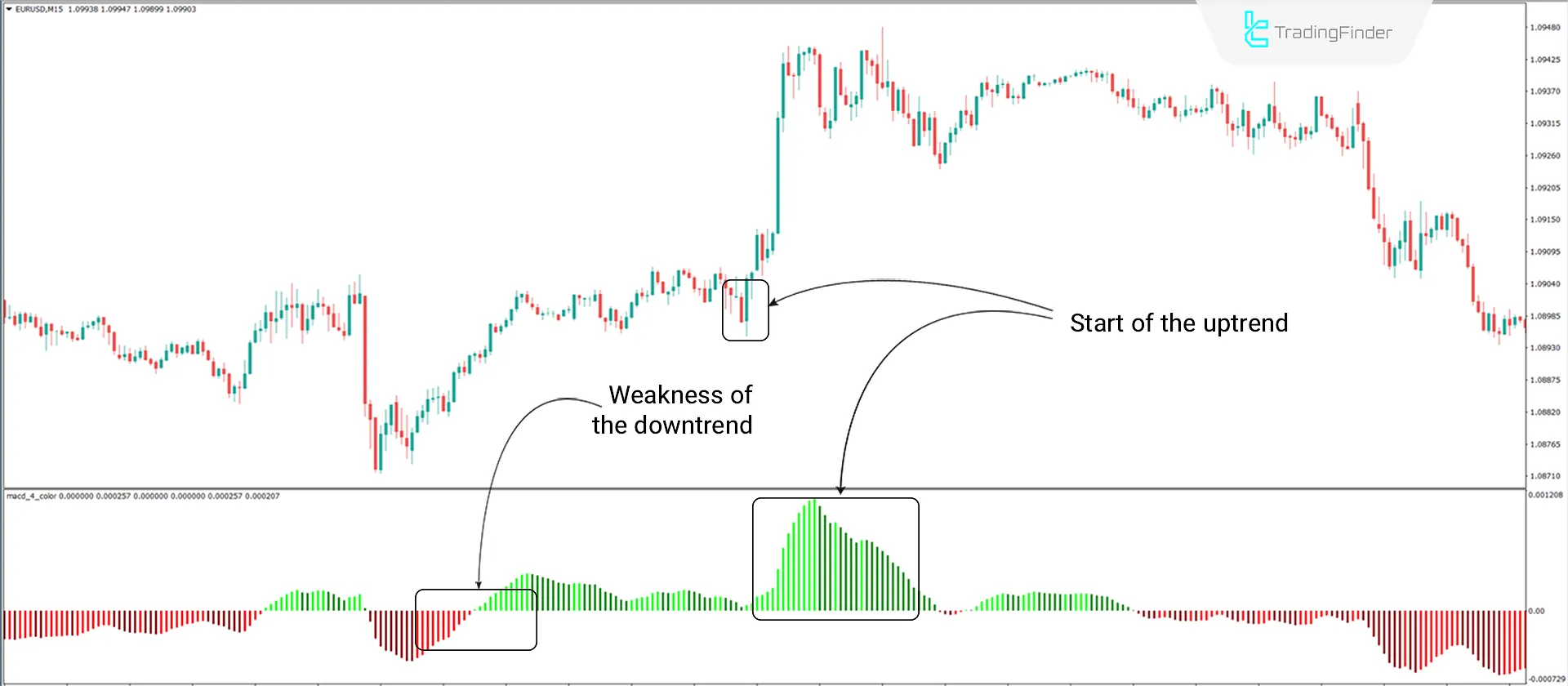 MACD 4 Color Indicator for MetaTrader 4 Download - Free - [Trading Finder] 1