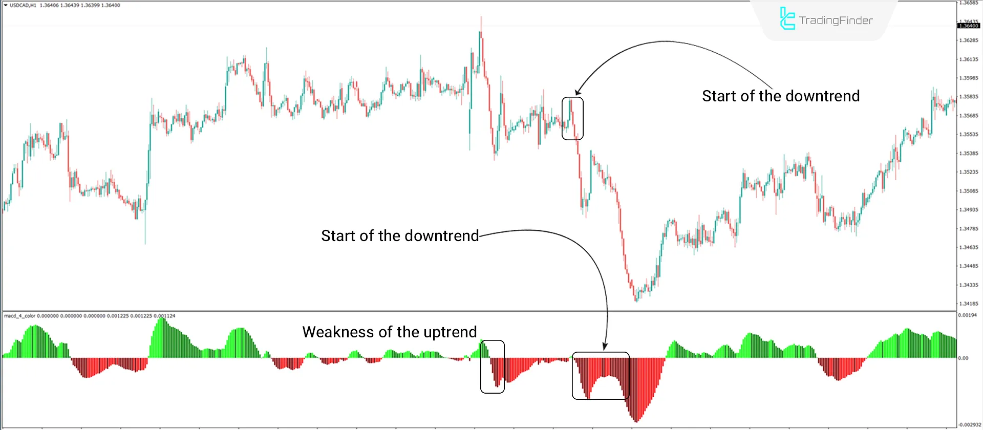 MACD 4 Color Indicator for MetaTrader 4 Download - Free - [Trading Finder] 2