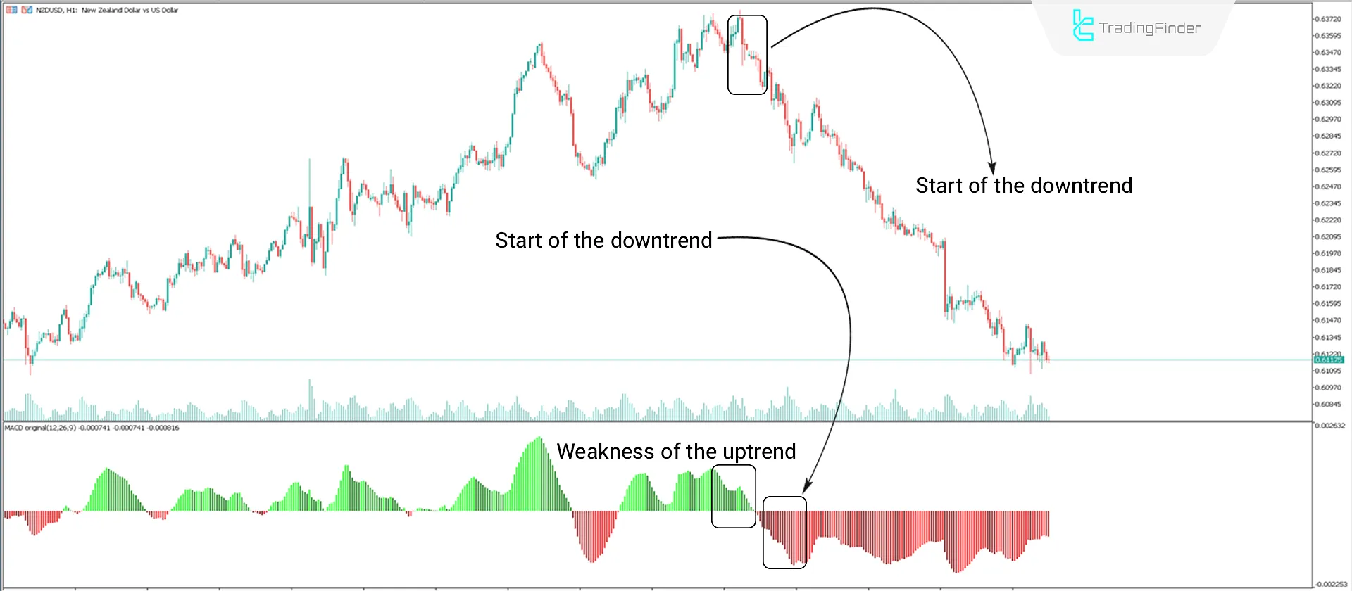 MACD 4 Color Indicator for MetaTrader 5 Download - Free - [Trading Finder] 2