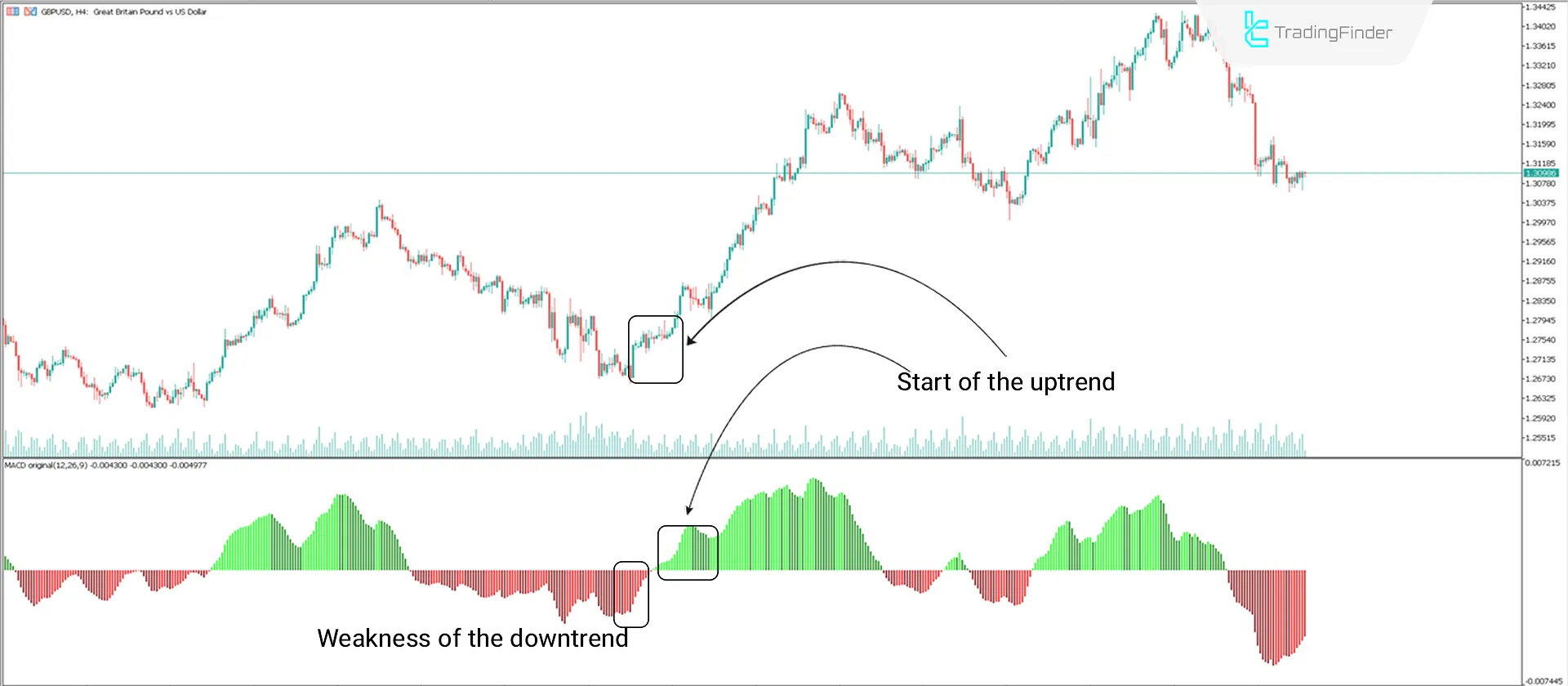 MACD 4 Color Indicator for MetaTrader 5 Download - Free - [Trading Finder] 1