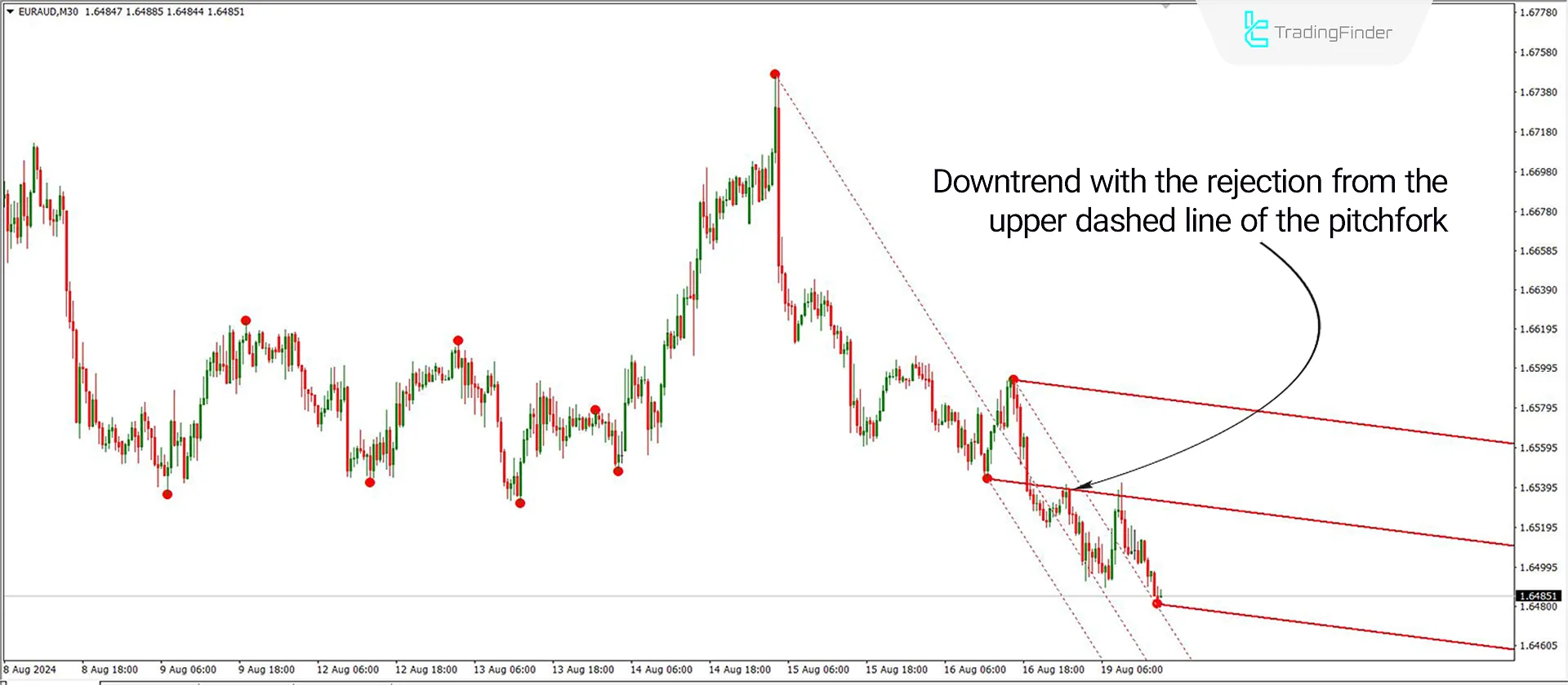 Auto Andrews Pitchfork indicator for MetaTrader 4 Download - Free - [Trading Finder] 2