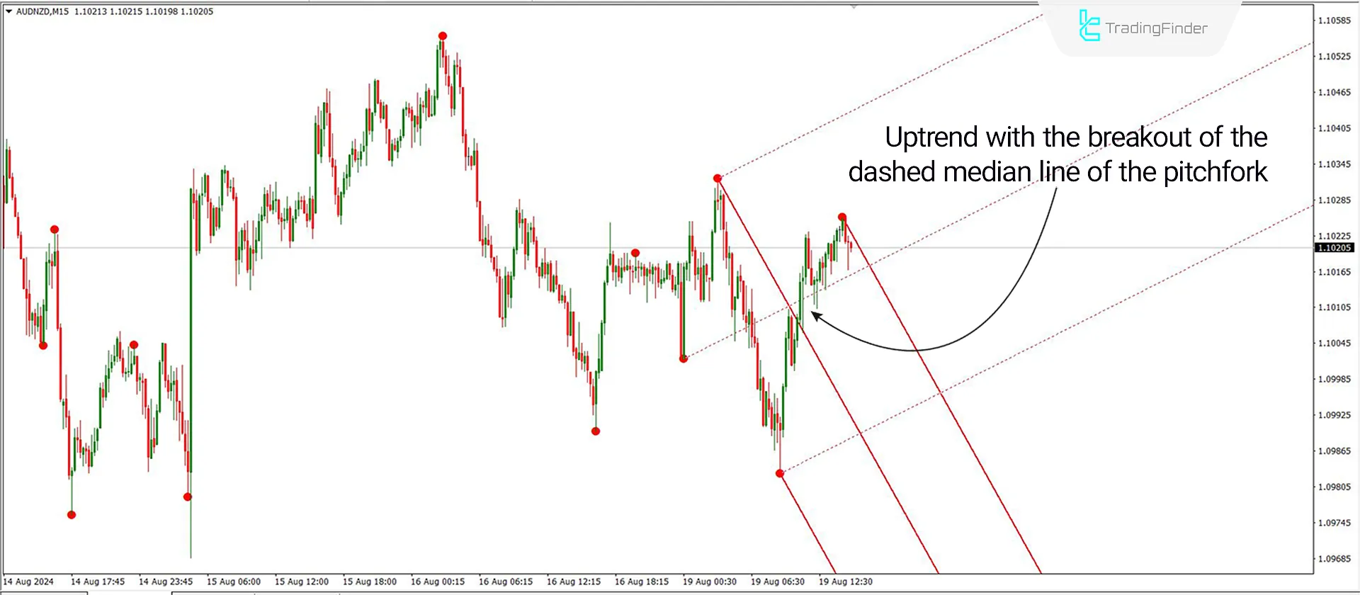 Auto Andrews Pitchfork indicator for MetaTrader 4 Download - Free - [Trading Finder] 1