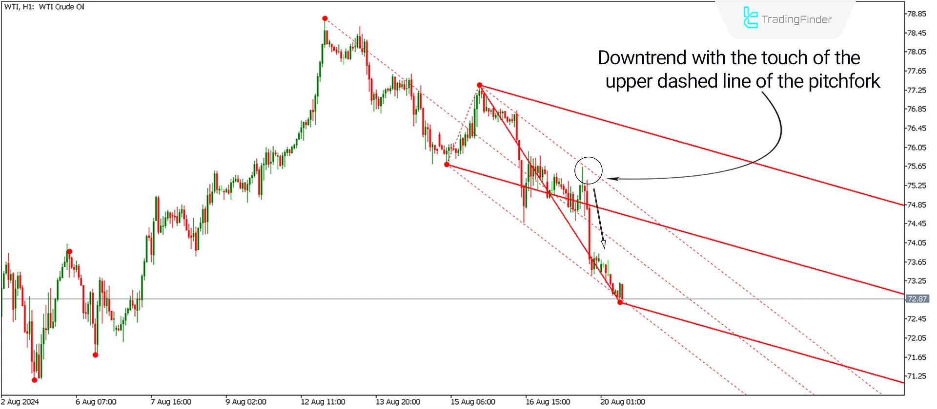 Auto Andrews Pitchfork indicator for MetaTrader 5 Download - Free - [Trading Finder] 2