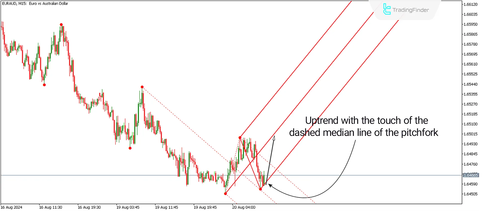 Auto Andrews Pitchfork indicator for MetaTrader 5 Download - Free - [Trading Finder] 1