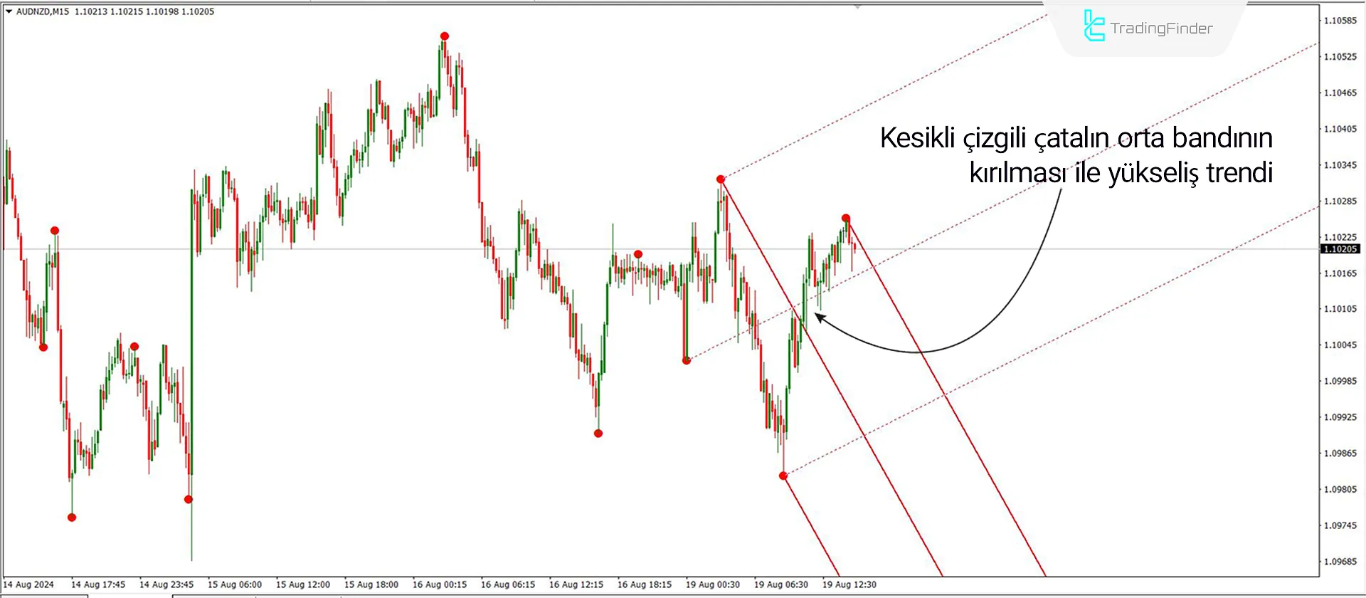 Auto Andrews Pitchfork indikatörünü indirin MT4 için - Ücretsiz 1