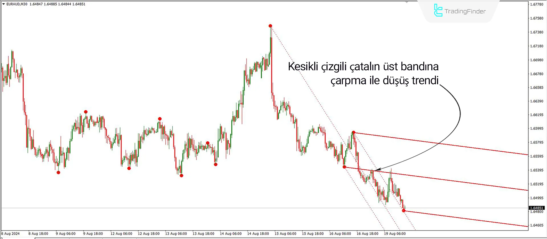 Auto Andrews Pitchfork indikatörünü indirin MT4 için - Ücretsiz 2