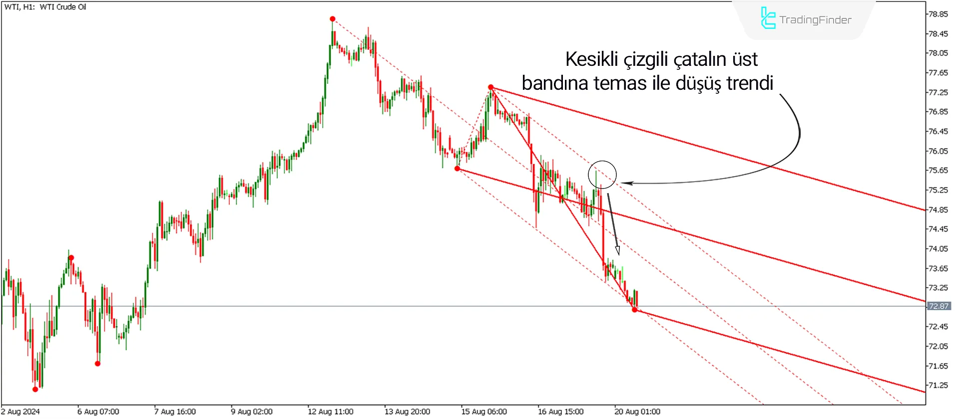 Auto Andrews Pitchfork indikatörünü MT5 için indirin - Ücretsiz 2