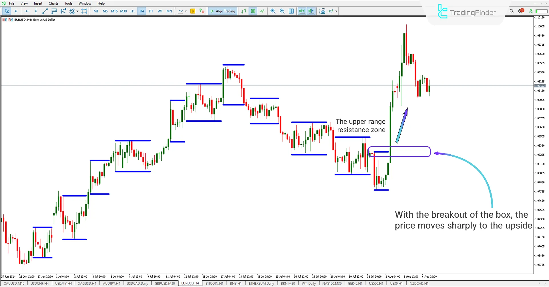 Breakout Box Indicator (BB) indicator for Meta Trader 5 Download - Free - [Trading Finder] 2