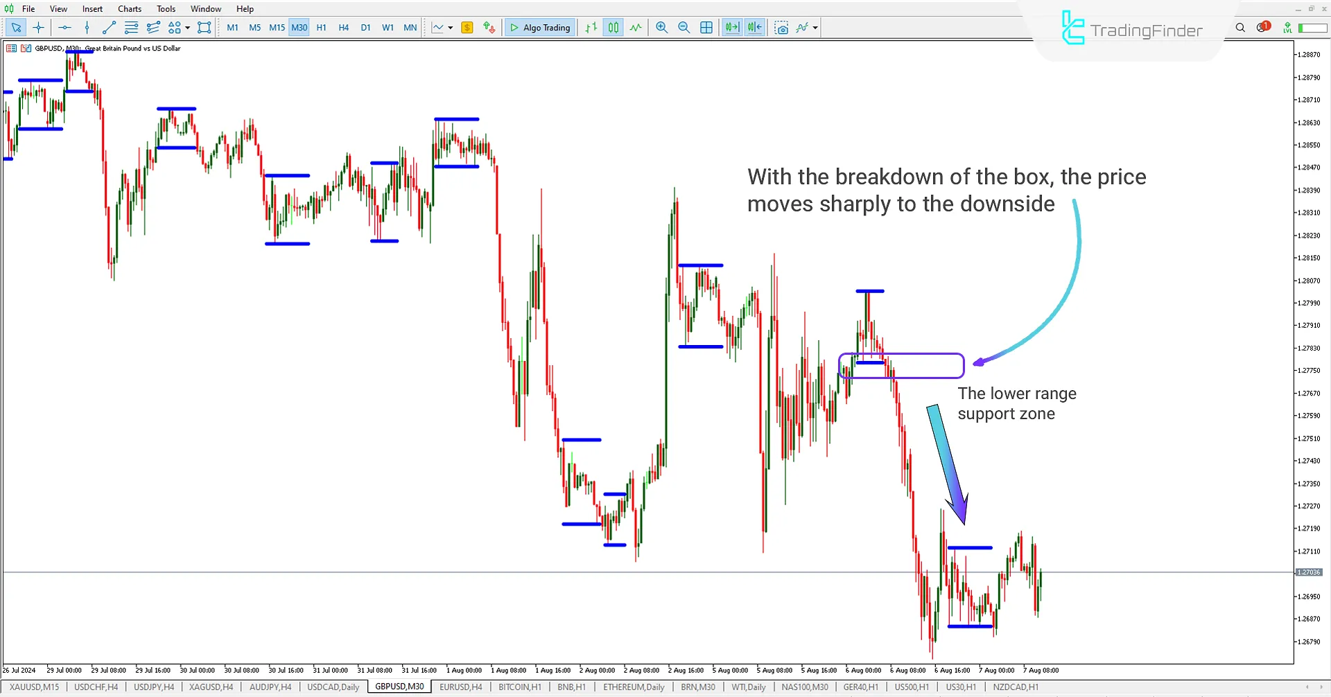 Breakout Box Indicator (BB) indicator for Meta Trader 5 Download - Free - [Trading Finder] 3