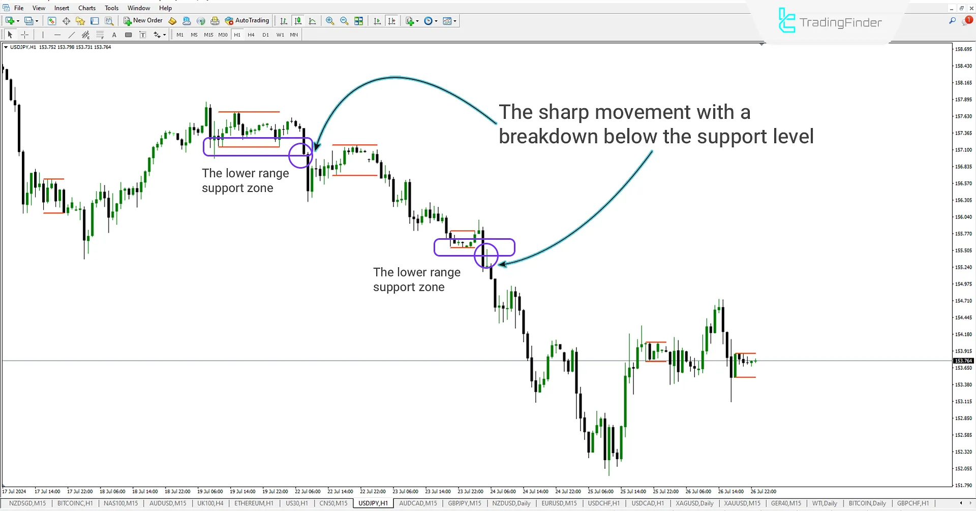 Breakout Box Indicator (BB) indicator for Meta Trader 4 Download - Free - [Trading Finder] 2