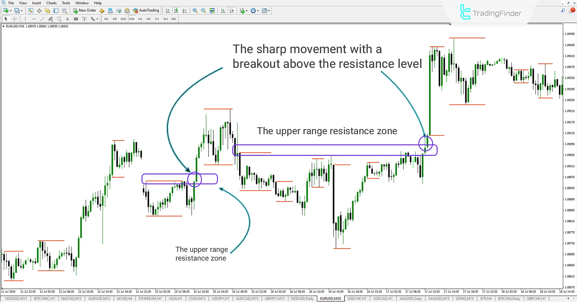 Breakout Box Indicator (BB) indicator for Meta Trader 4 Download - Free - [Trading Finder] 1