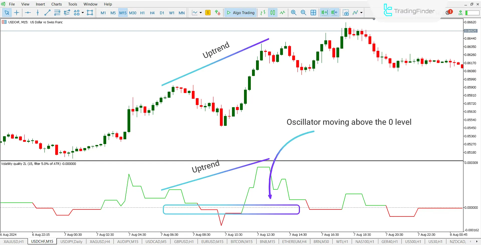 Volatility Quality Zero Line Indicator (VQZL) for Meta Trader 5 Download - Free - [Trading Finder] 2