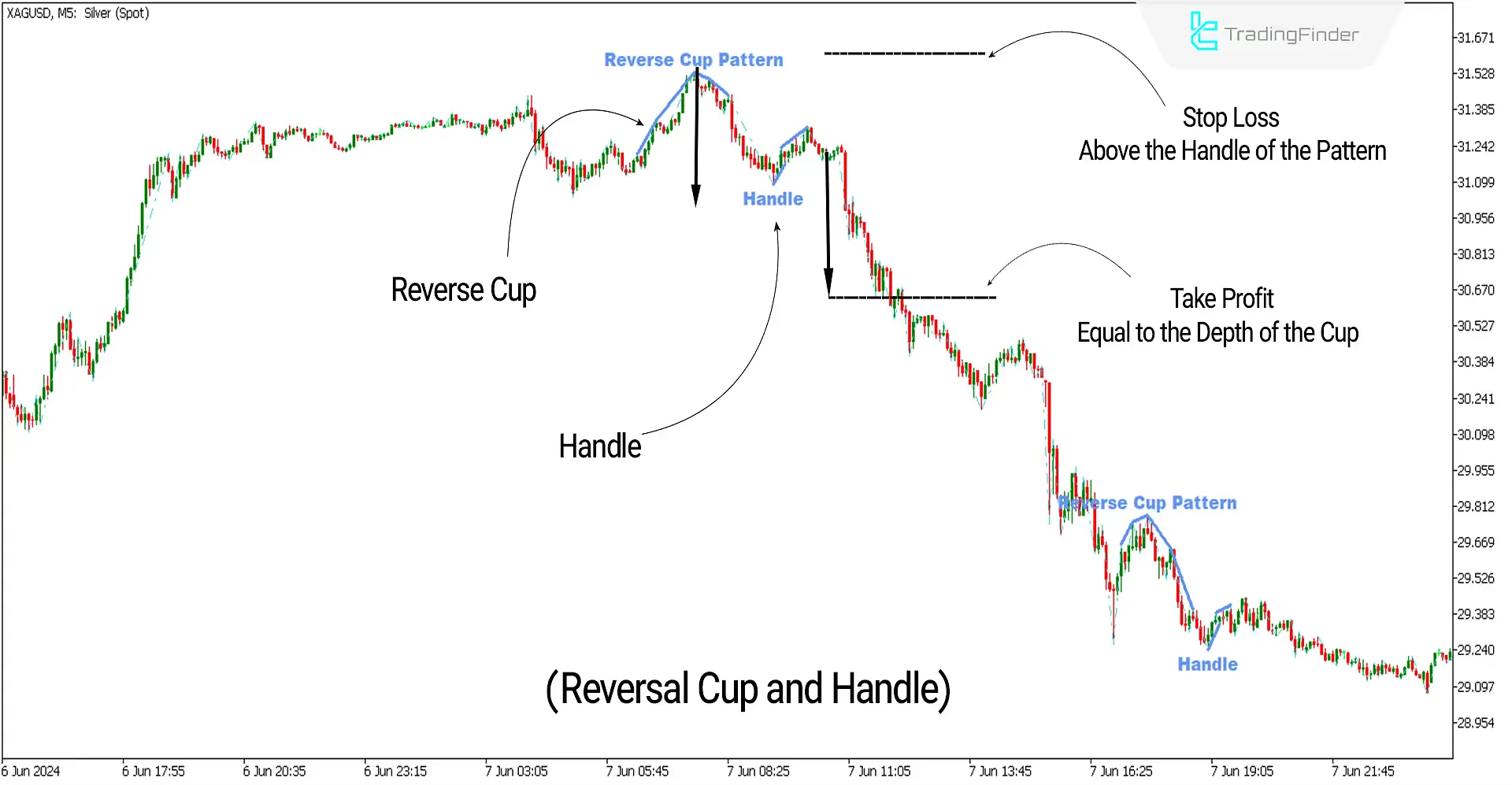 Bearish conditions of the indicator