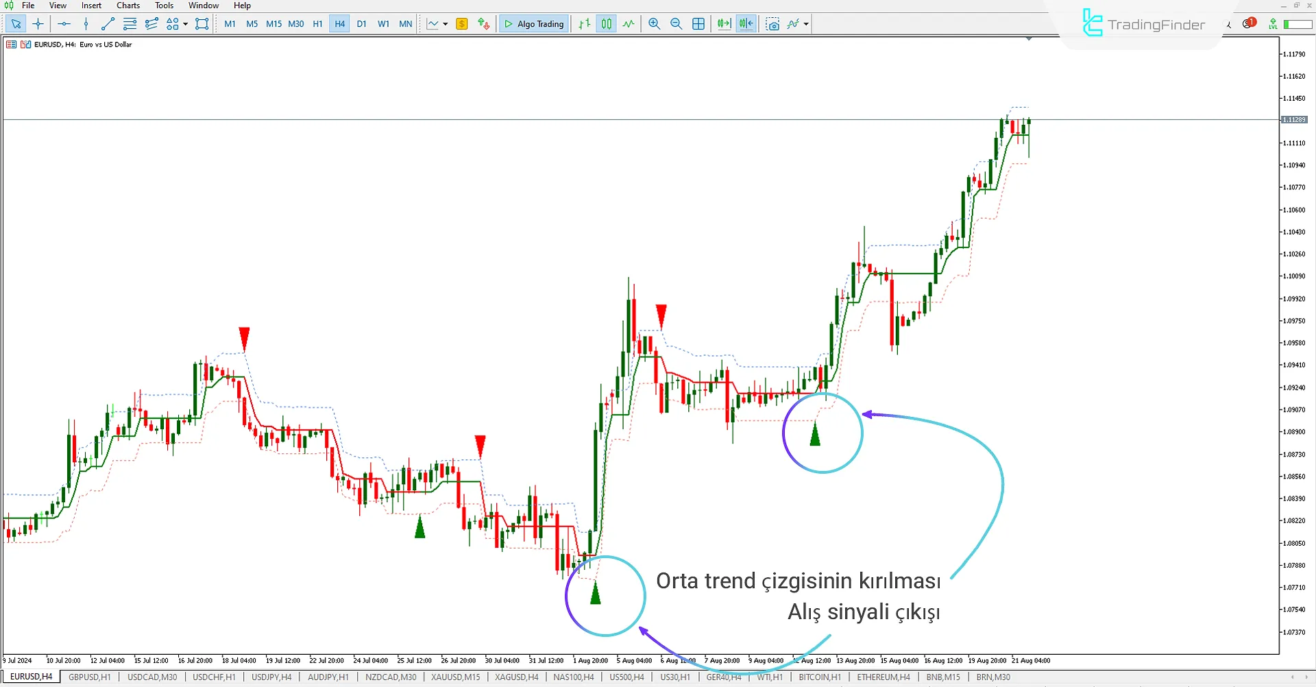 Half Trend İndikatörünü MetaTrader 5 için İndir - Ücretsiz - [Trading Finder] 1