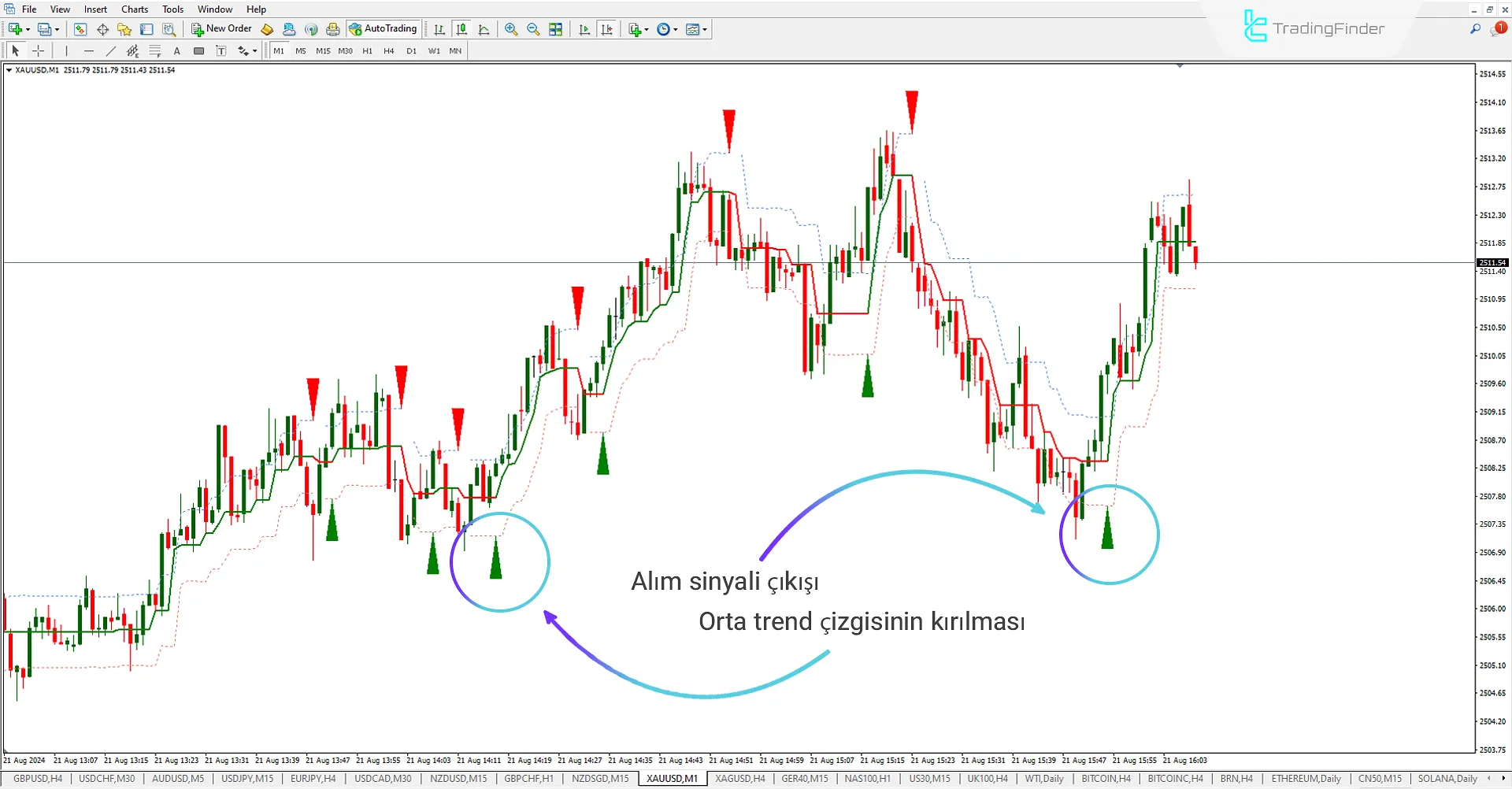 Half Trend indicator for MetaTrader 4 Download - Free - [Trading Finder] 1