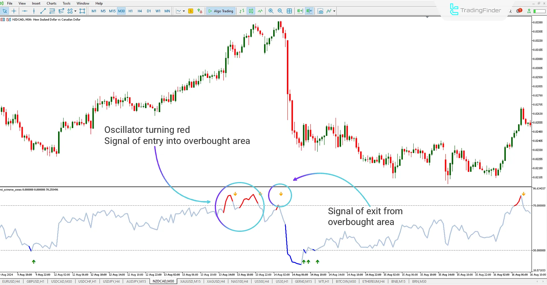 RSI Extreme Zones indicator for MetaTrader 5 (RSI EZ) Download - Free - [Trading Finder] 2