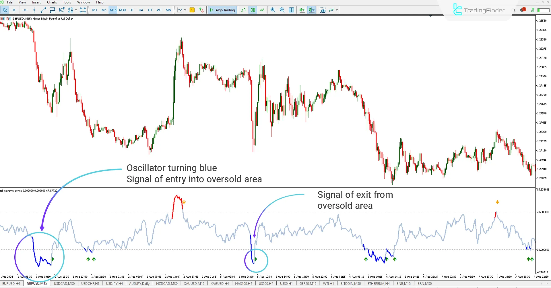 RSI Extreme Zones indicator for MetaTrader 5 (RSI EZ) Download - Free - [Trading Finder] 1