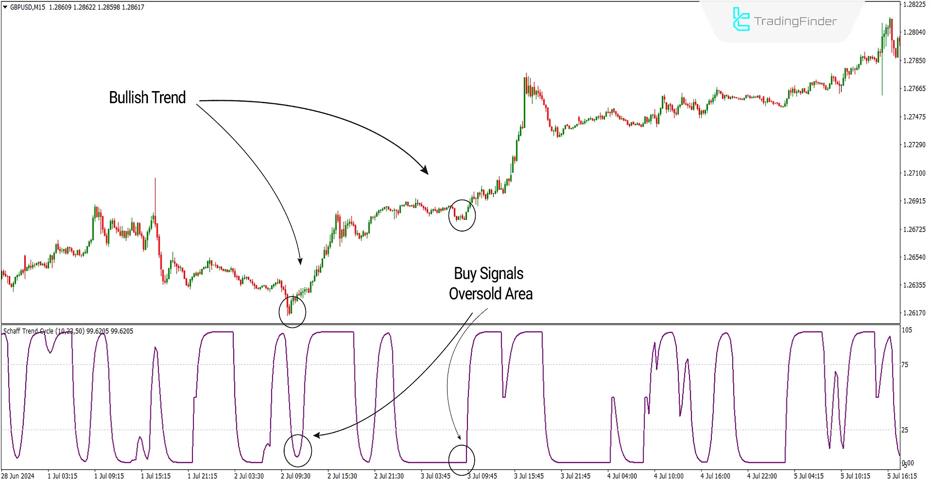 Schaff Trend Cycle Indicator for MetaTrader 4 Download - Free - [Trading Finder] 2