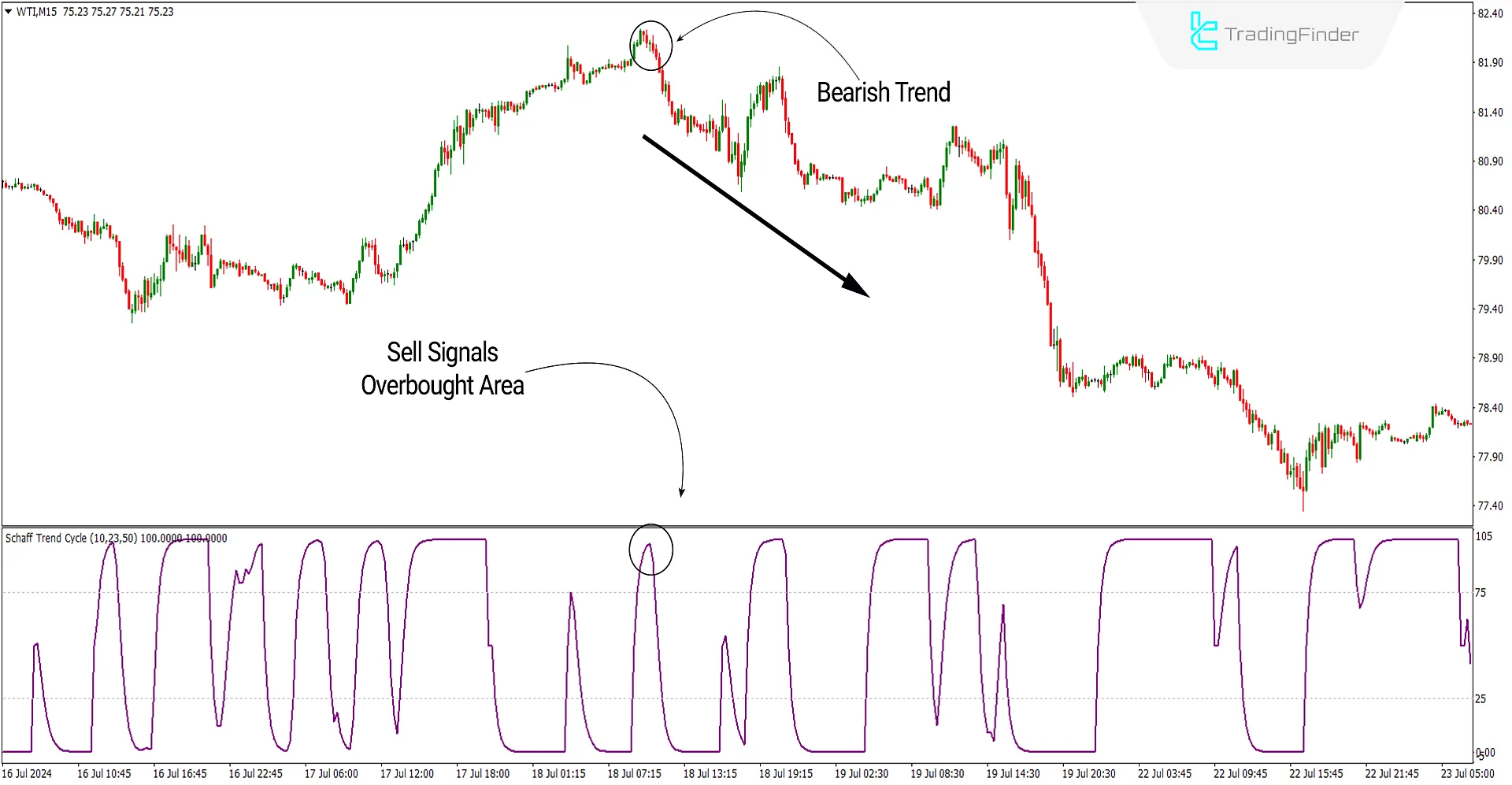 Bearish Conditions