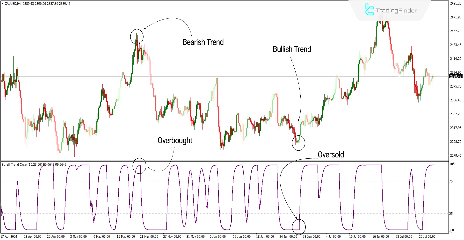 Schaff Trend Cycle Indicator for MetaTrader 4 Download - Free - [Trading Finder] 1